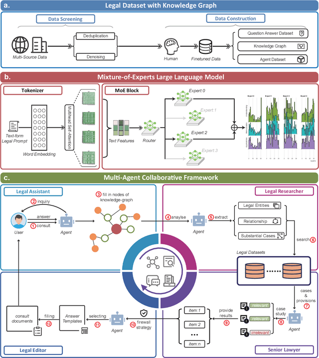 Figure 1 for ChatLaw: Open-Source Legal Large Language Model with Integrated External Knowledge Bases