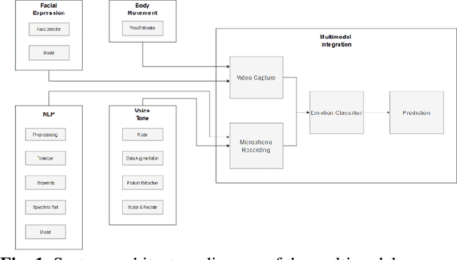 Figure 1 for A Multimodal Emotion Recognition System: Integrating Facial Expressions, Body Movement, Speech, and Spoken Language