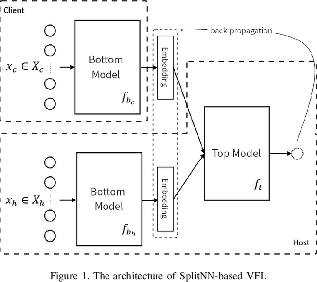 Figure 1 for LabObf: A Label Protection Scheme for Vertical Federated Learning Through Label Obfuscation