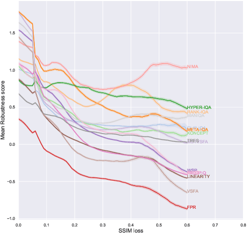 Figure 3 for Comparing the robustness of modern no-reference image- and video-quality metrics to adversarial attacks