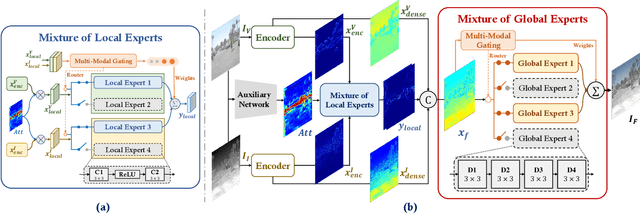 Figure 3 for MoE-Fusion: Instance Embedded Mixture-of-Experts for Infrared and Visible Image Fusion
