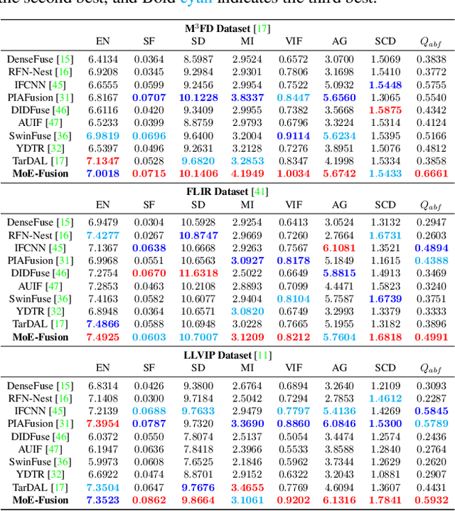 Figure 2 for MoE-Fusion: Instance Embedded Mixture-of-Experts for Infrared and Visible Image Fusion