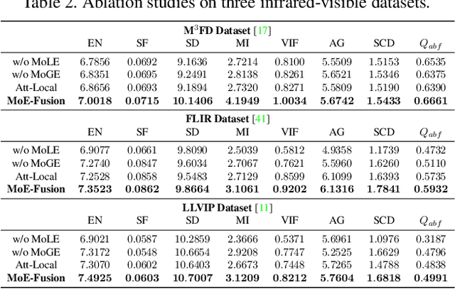 Figure 4 for MoE-Fusion: Instance Embedded Mixture-of-Experts for Infrared and Visible Image Fusion