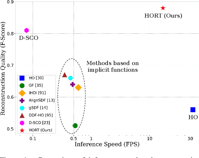 Figure 1 for HORT: Monocular Hand-held Objects Reconstruction with Transformers