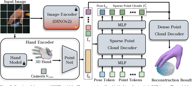 Figure 3 for HORT: Monocular Hand-held Objects Reconstruction with Transformers