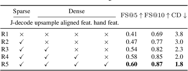 Figure 4 for HORT: Monocular Hand-held Objects Reconstruction with Transformers