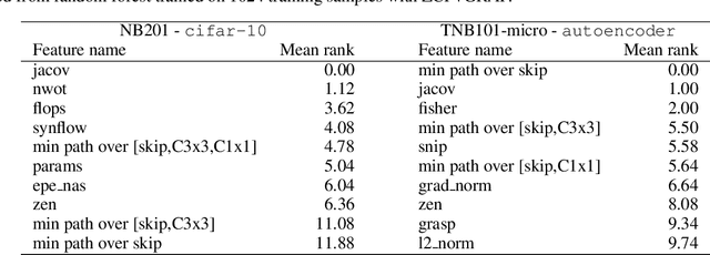Figure 2 for Surprisingly Strong Performance Prediction with Neural Graph Features