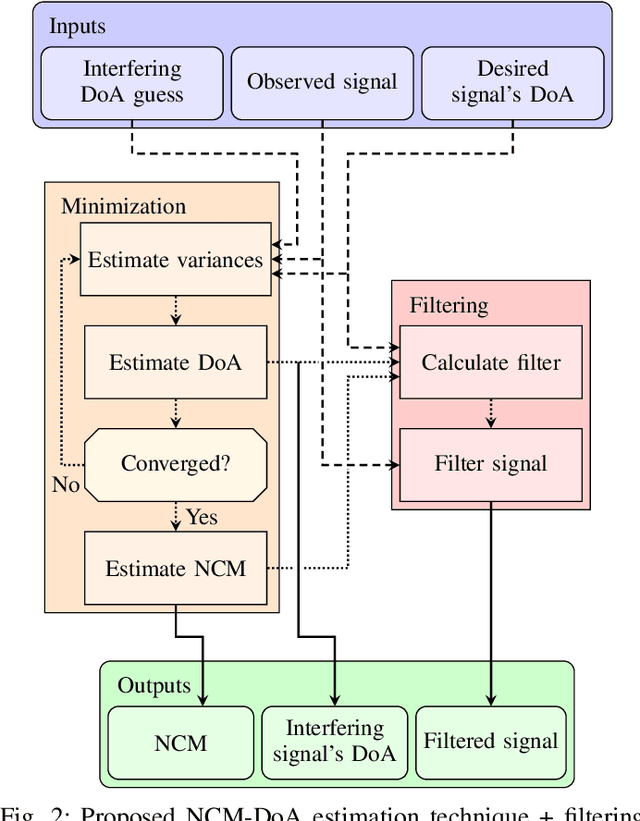 Figure 2 for Direction-of-Arrival and Noise Covariance Matrix joint estimation for beamforming