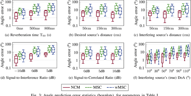 Figure 3 for Direction-of-Arrival and Noise Covariance Matrix joint estimation for beamforming