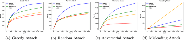 Figure 2 for Nearly Optimal Algorithms for Contextual Dueling Bandits from Adversarial Feedback