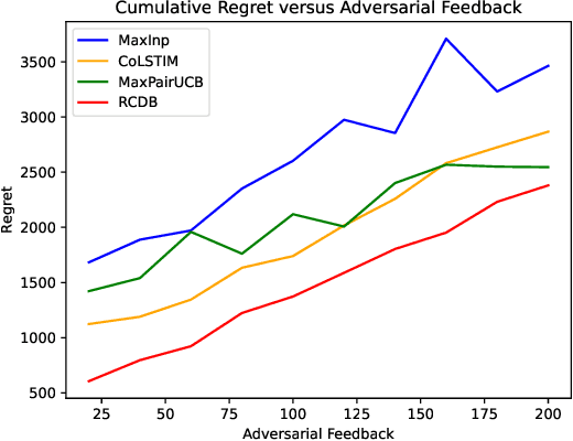 Figure 3 for Nearly Optimal Algorithms for Contextual Dueling Bandits from Adversarial Feedback