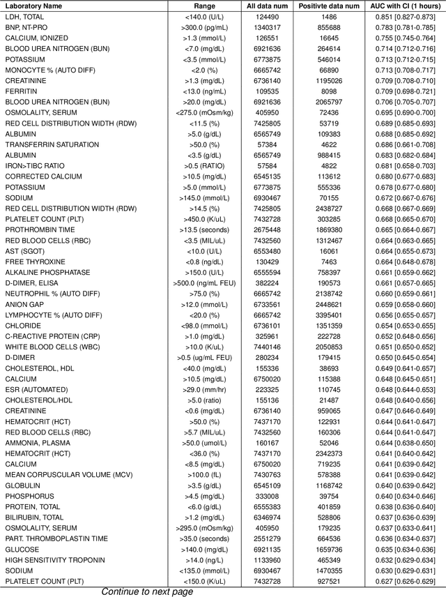 Figure 2 for AnyECG-Lab: An Exploration Study of Fine-tuning an ECG Foundation Model to Estimate Laboratory Values from Single-Lead ECG Signals