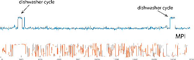 Figure 3 for PMP: Privacy-Aware Matrix Profile against Sensitive Pattern Inference for Time Series