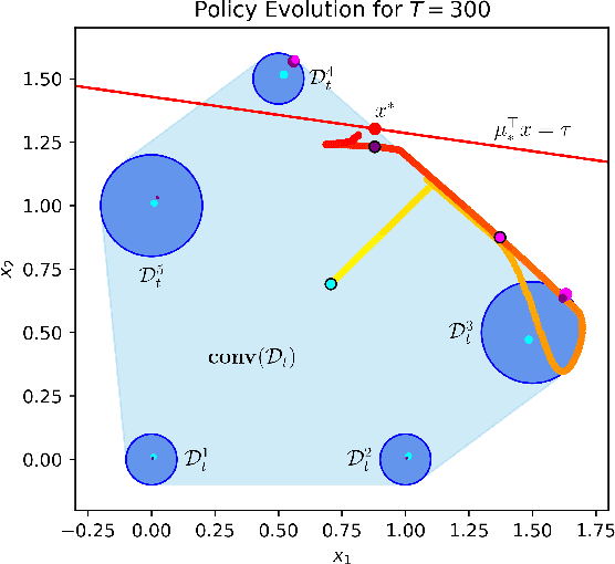 Figure 2 for Convex Methods for Constrained Linear Bandits