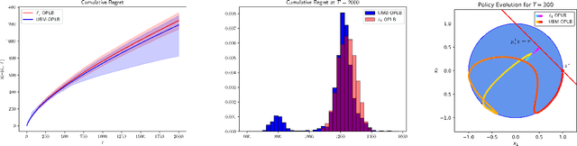Figure 3 for Convex Methods for Constrained Linear Bandits