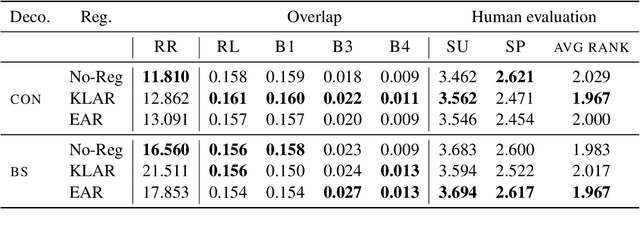 Figure 4 for Weigh Your Own Words: Improving Hate Speech Counter Narrative Generation via Attention Regularization