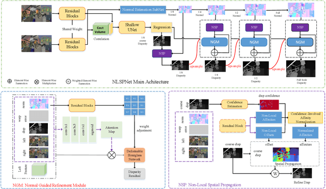 Figure 1 for Digging Into Normal Incorporated Stereo Matching