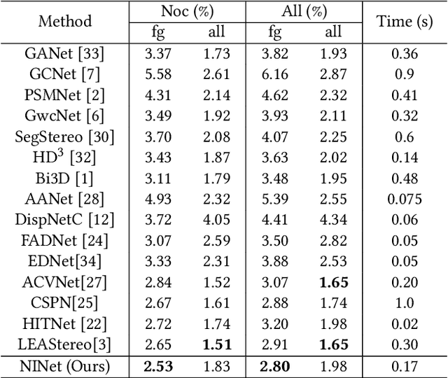 Figure 4 for Digging Into Normal Incorporated Stereo Matching