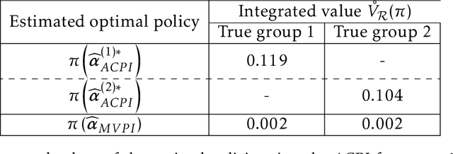 Figure 4 for Reinforcement Learning with Heterogeneous Data: Estimation and Inference