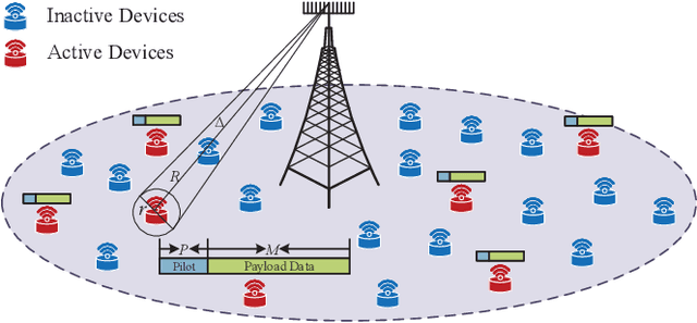 Figure 4 for Compressive Sensing-Based Grant-Free Massive Access for 6G Massive Communication