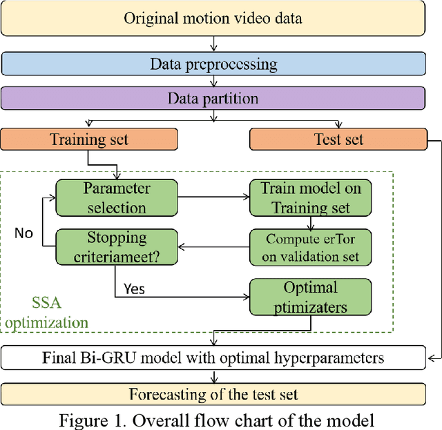 Figure 1 for Image anomaly detection and prediction scheme based on SSA optimized ResNet50-BiGRU model