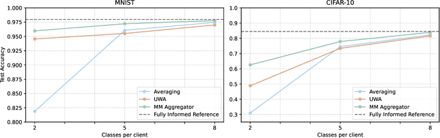 Figure 1 for Who to Trust? Aggregating Client Knowledge in Logit-Based Federated Learning