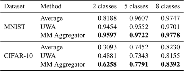 Figure 2 for Who to Trust? Aggregating Client Knowledge in Logit-Based Federated Learning