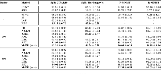 Figure 1 for Continual Learning via Manifold Expansion Replay