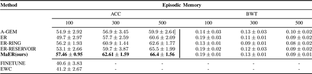 Figure 2 for Continual Learning via Manifold Expansion Replay