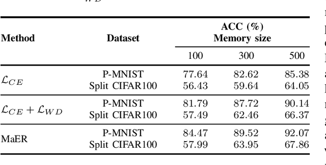 Figure 3 for Continual Learning via Manifold Expansion Replay