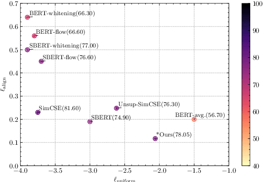 Figure 2 for ImSimCSE: Improving Contrastive Learning for Sentence Embeddings from Two Perspectives