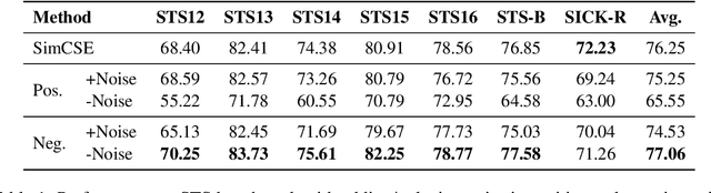 Figure 1 for ImSimCSE: Improving Contrastive Learning for Sentence Embeddings from Two Perspectives