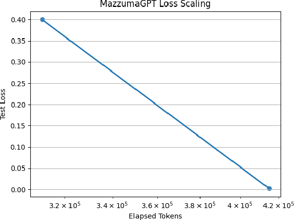 Figure 2 for Optimizing Large Language Models to Expedite the Development of Smart Contracts