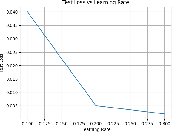 Figure 4 for Optimizing Large Language Models to Expedite the Development of Smart Contracts