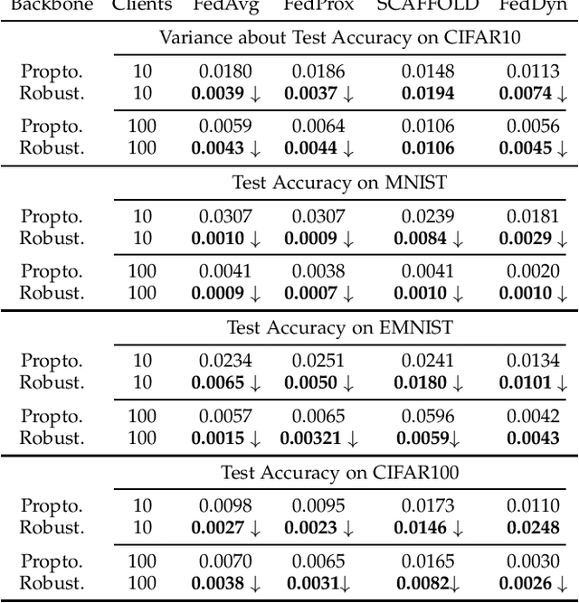 Figure 4 for Aggregation Weighting of Federated Learning via Generalization Bound Estimation