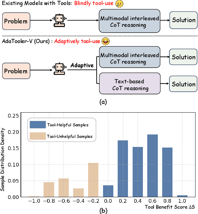 Figure 1 for AdaTooler-V: Adaptive Tool-Use for Images and Videos