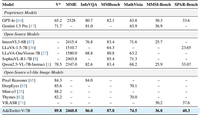 Figure 2 for AdaTooler-V: Adaptive Tool-Use for Images and Videos