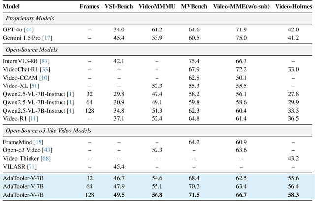 Figure 4 for AdaTooler-V: Adaptive Tool-Use for Images and Videos