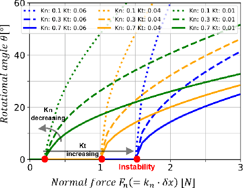 Figure 4 for Soft finger dynamic stability and slip by Coulomb friction and bulk stiffness