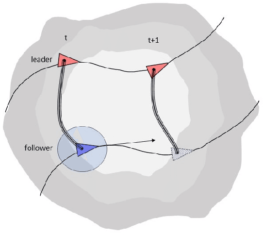 Figure 3 for Trajectory Estimation in Unknown Nonlinear Manifold Using Koopman Operator Theory