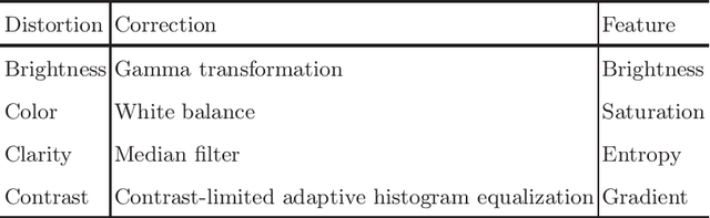 Figure 2 for A Correction-Based Dynamic Enhancement Framework towards Underwater Detection
