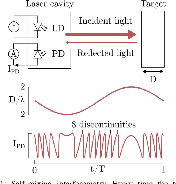 Figure 1 for Self-Mixing Laser Interferometry for Robotic Tactile Sensing