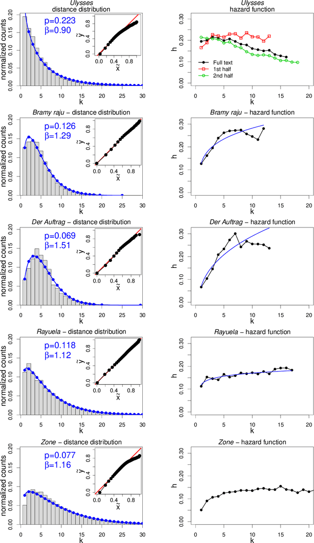 Figure 3 for Statistics of punctuation in experimental literature -- the remarkable case of "Finnegans Wake" by James Joyce