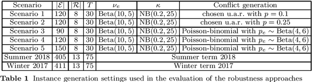 Figure 1 for Robustness Approaches for the Examination Timetabling Problem under Data Uncertainty