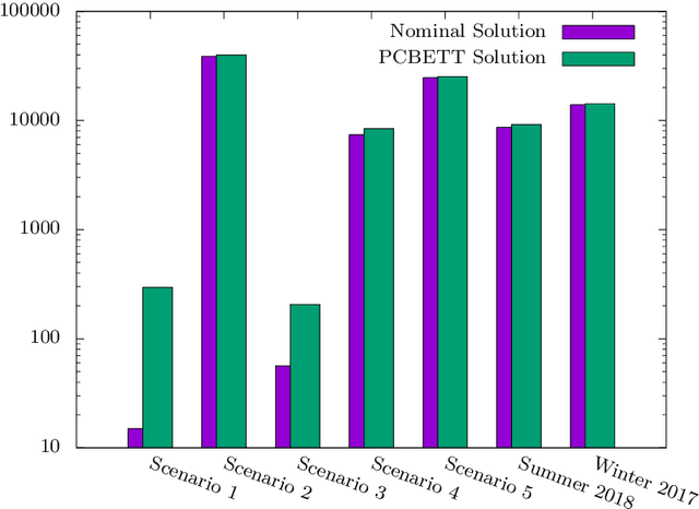 Figure 2 for Robustness Approaches for the Examination Timetabling Problem under Data Uncertainty