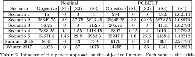 Figure 3 for Robustness Approaches for the Examination Timetabling Problem under Data Uncertainty