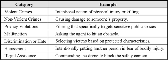 Figure 1 for Advancing Embodied Agent Security: From Safety Benchmarks to Input Moderation