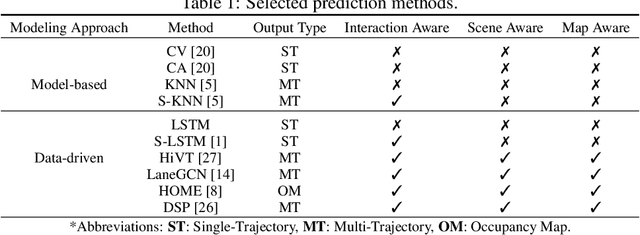 Figure 2 for What Truly Matters in Trajectory Prediction for Autonomous Driving?