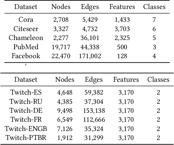 Figure 2 for Edge Private Graph Neural Networks with Singular Value Perturbation