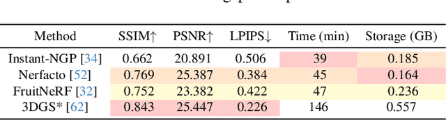 Figure 2 for Wheat3DGS: In-field 3D Reconstruction, Instance Segmentation and Phenotyping of Wheat Heads with Gaussian Splatting